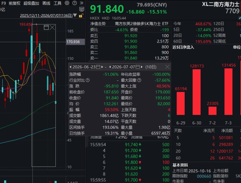 腰斩！这只ETF撕开AI牛市残酷真相