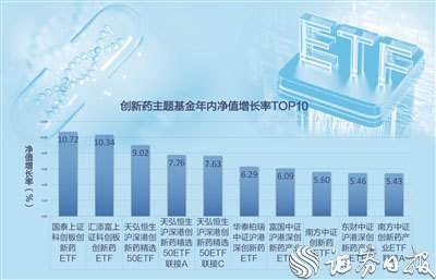 28只创新药主题基金总规模突破1300亿元