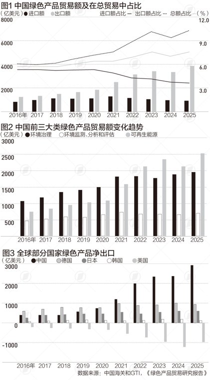 中国绿色产品贸易10年倍增，出口前十榜单“上新”